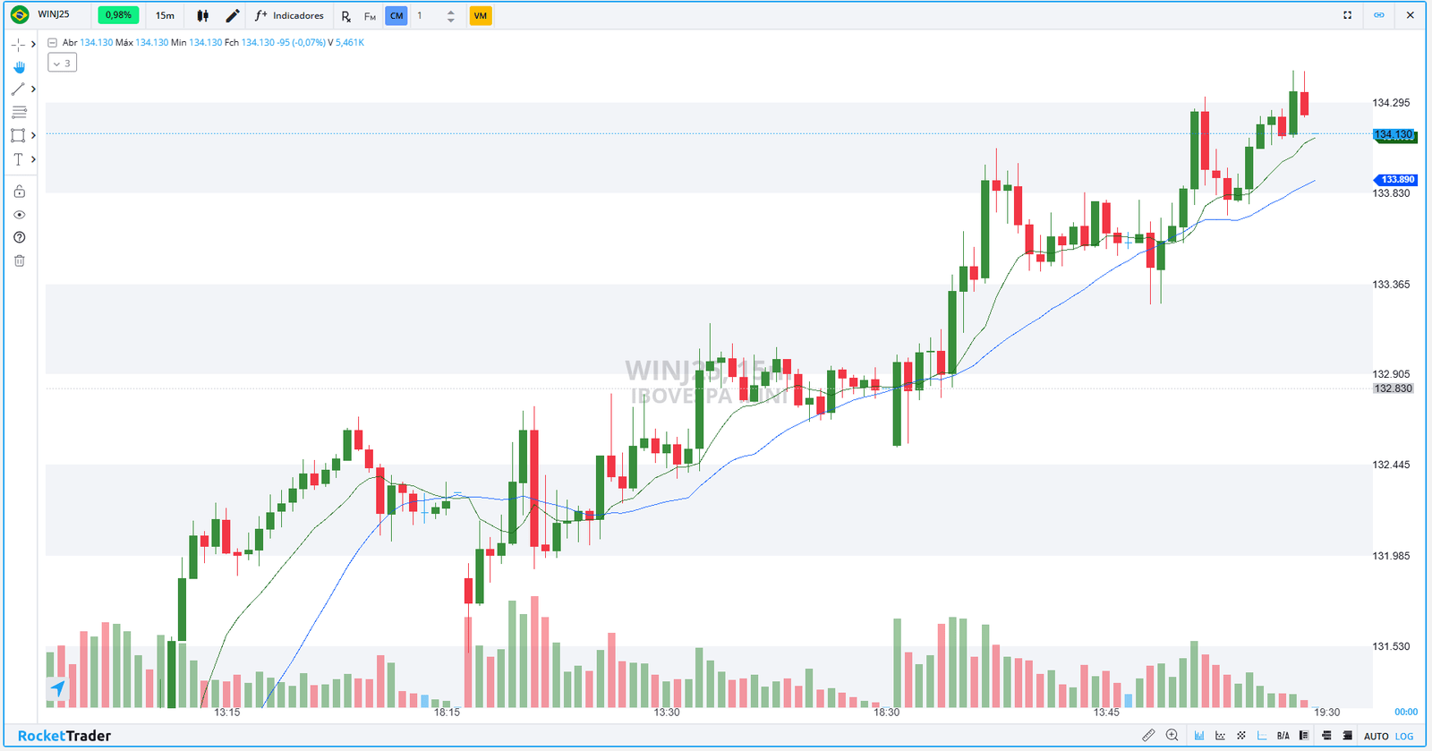 Mini-Index (Winj25): Confira os pontos de suporte e resistência nesta quinta-feira (20) mini-index-(winj25):-confira-os-pontos-de-suporte-e-resistencia-nesta-quinta-feira-(20)