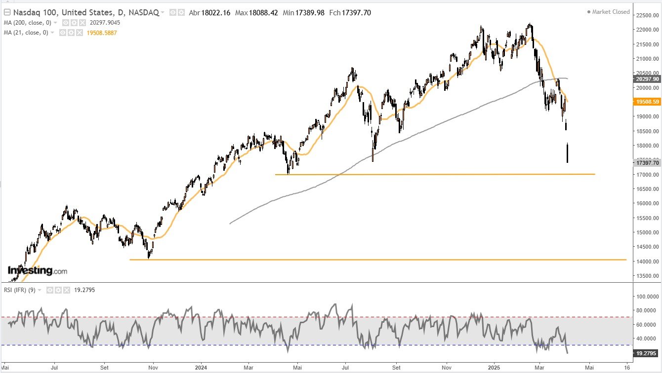 Análise Técnica: Overworks do NASDAQ de pressão do vendedor; O índice já caiu 22% – e agora? analise-tecnica:-overworks-do-nasdaq-de-pressao-do-vendedor;-o-indice-ja-caiu-22%-–-e-agora?