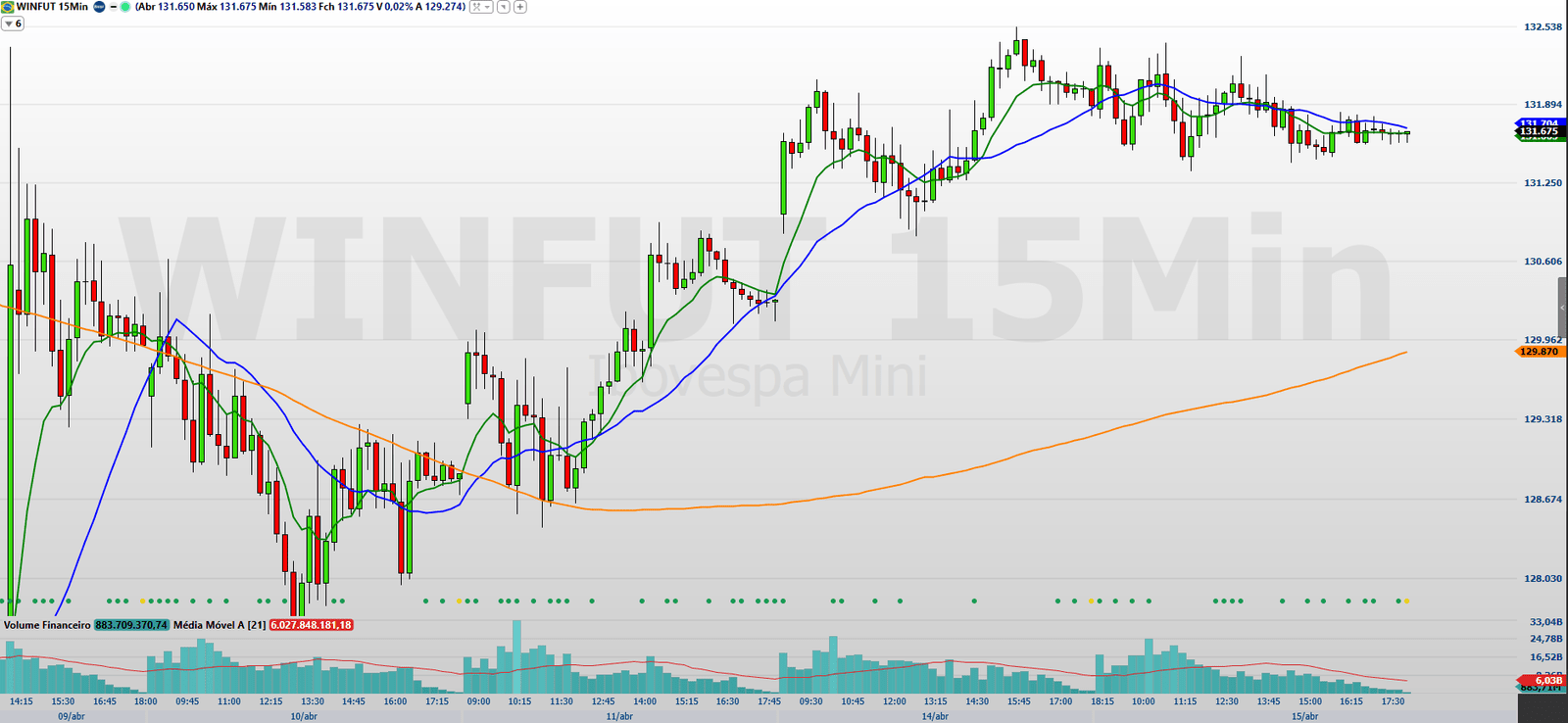 Mini-Index (Winj25): Confira os pontos de suporte e resistência na quarta-feira (16) mini-index-(winj25):-confira-os-pontos-de-suporte-e-resistencia-na-quarta-feira-(16)