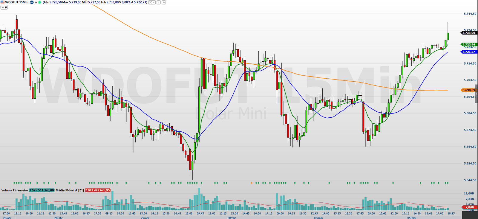 Minidolar (WDOM25): Confira os pontos de suporte e resistência nesta terça -feira (06) minidolar-(wdom25):-confira-os-pontos-de-suporte-e-resistencia-nesta-terca-feira-(06)